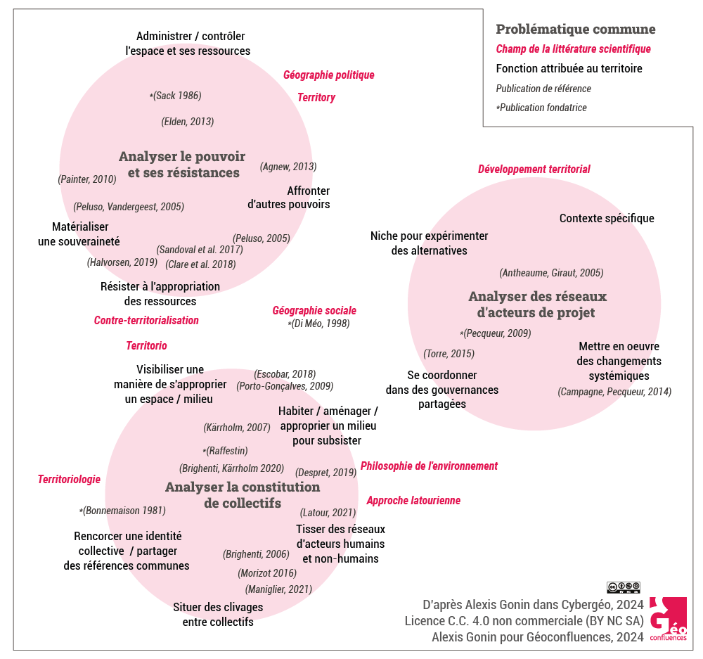 champ scientifique du territoire