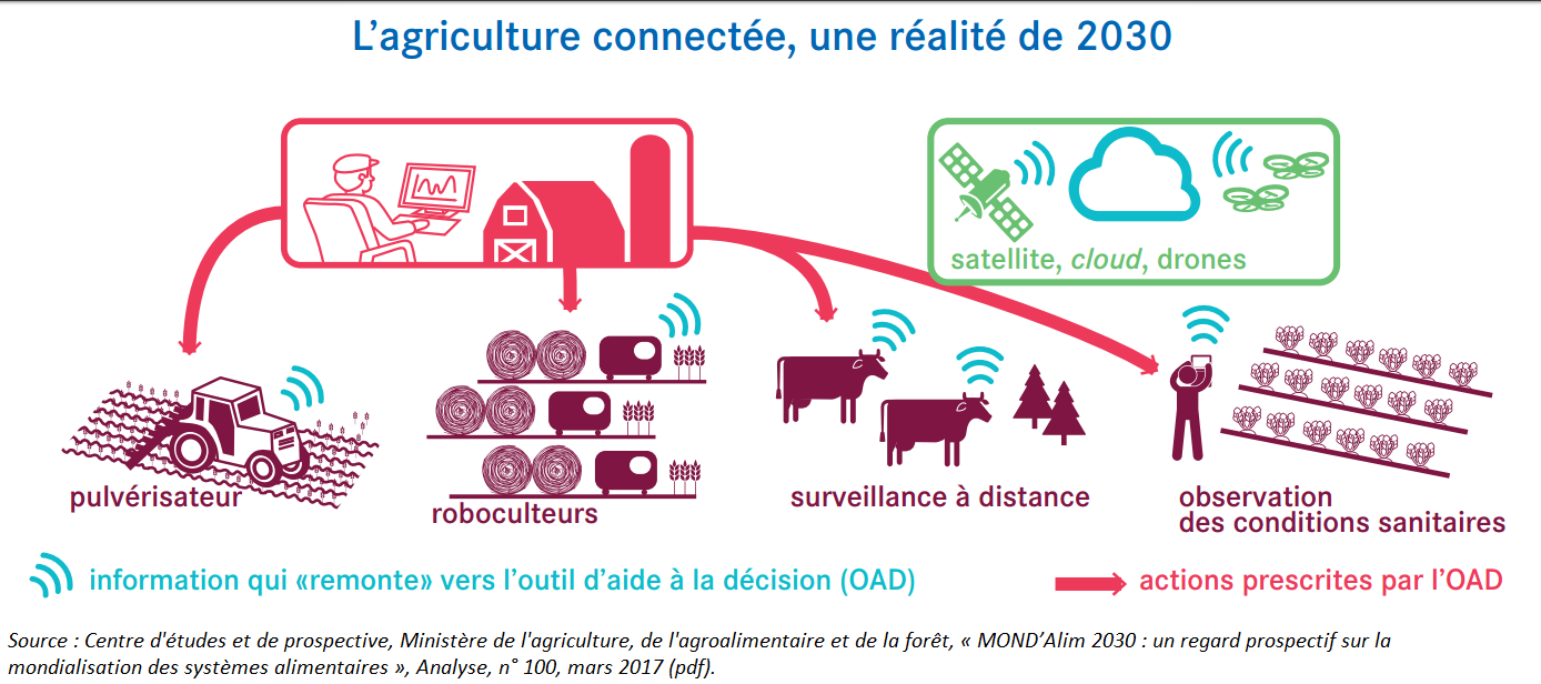 agriculture connectee