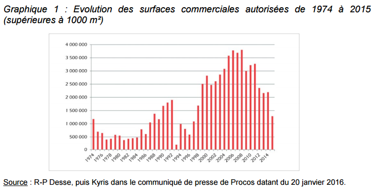 evol surfaces commerciales 1974 2015