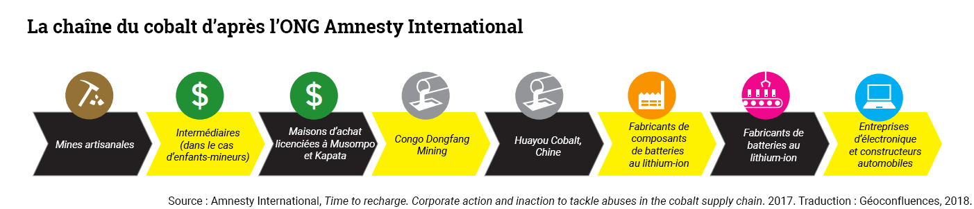 La chaîne d'approvisionnement du cobalt de la RDC à la RPC