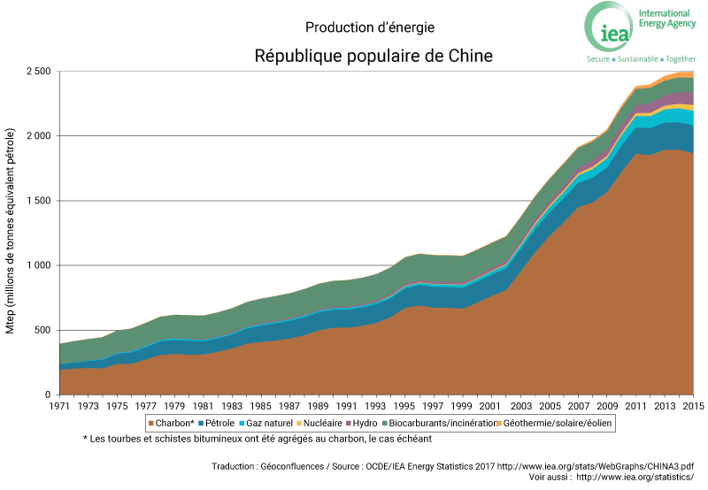 evolution production énergie Chine graphique