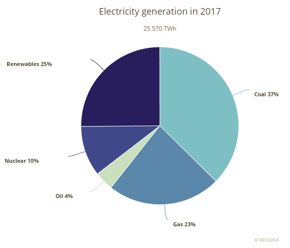 Electricity generation world 2017