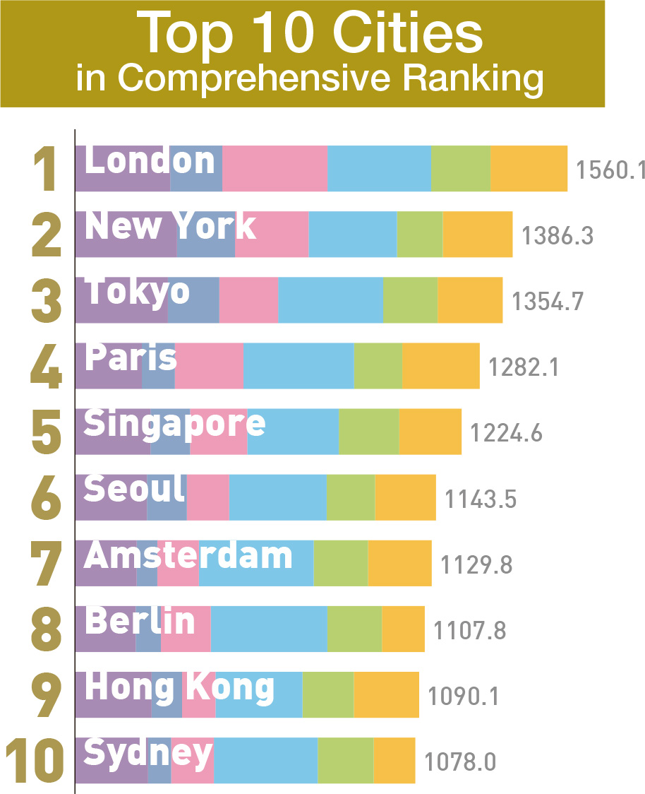 GCPI Top10cities en 2017