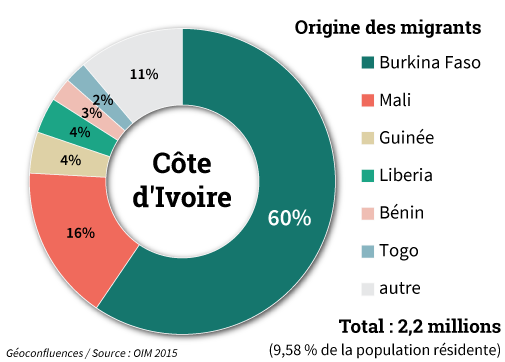 Origine des migrants en Côte d'Ivoire