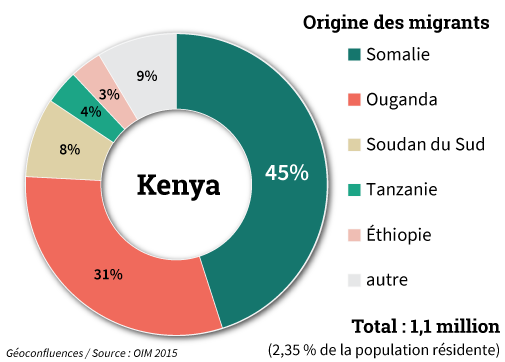 Origine des migrants au Kenya