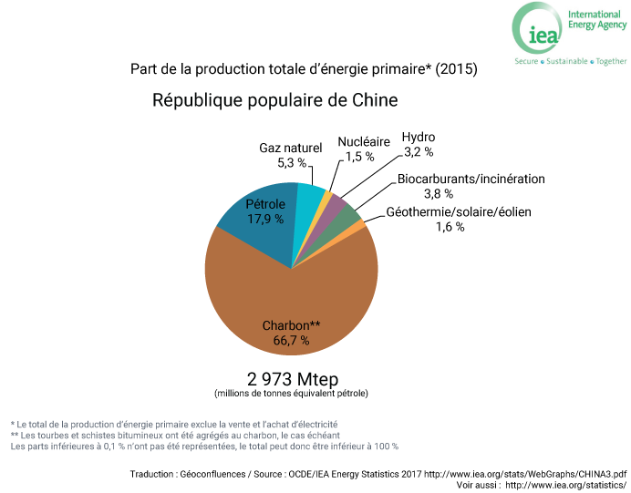 part production énergie Chine graphique / mix énergétique chinois