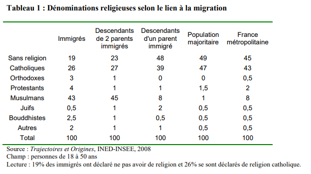 population immigrée et majoritaire : pratique religieuse