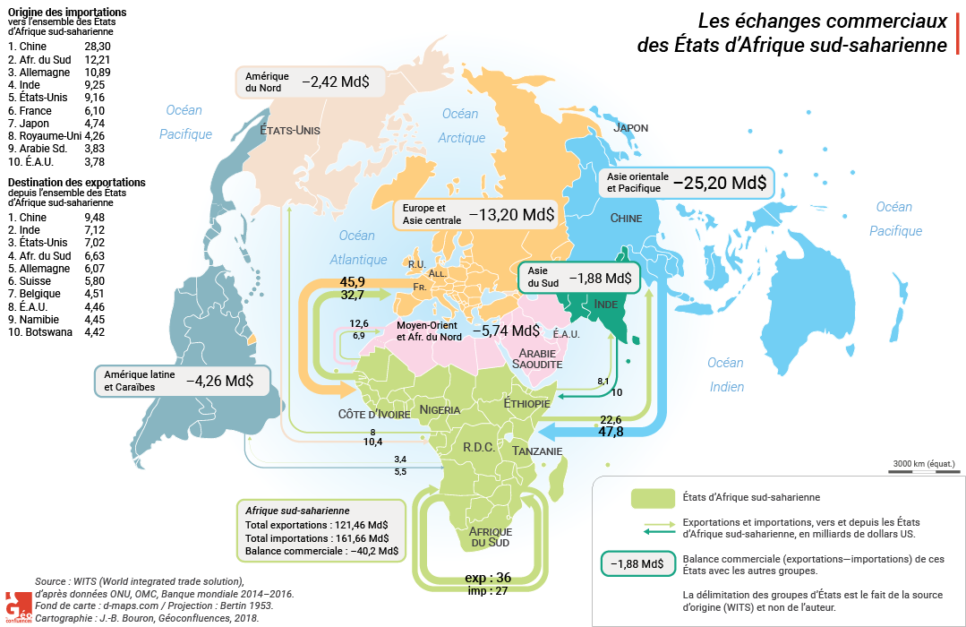 Les partenaires commerciaux de l'Afrique subsaharienne