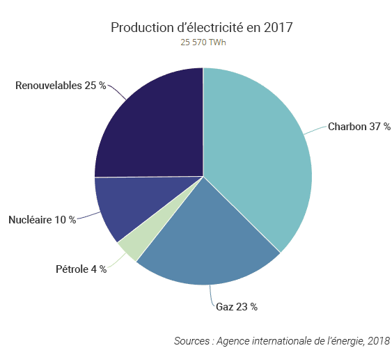 Production d'électricité monde 2017