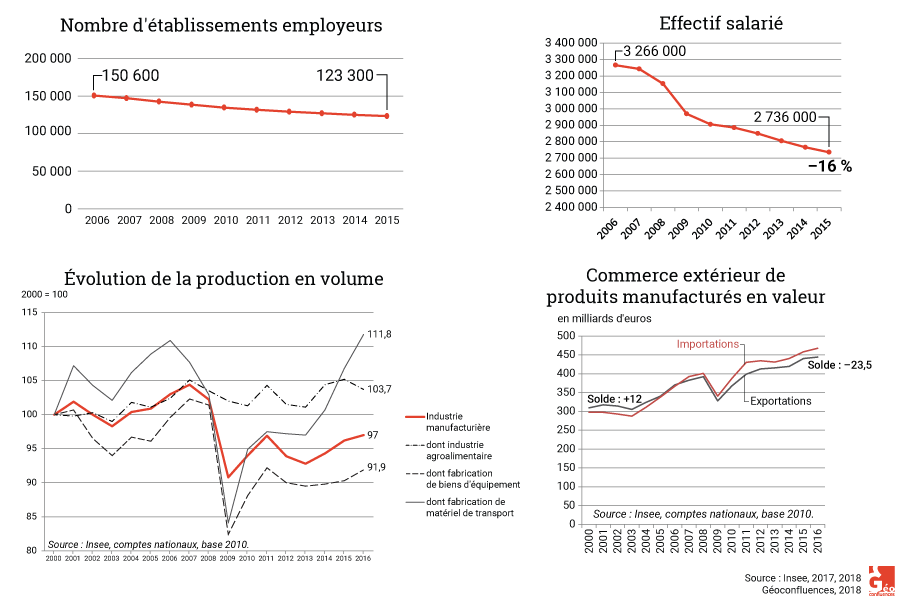 Nombre d'établissement, emploi industriel, production et commerce extérieur manufacturier, France 2005-2016