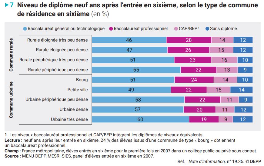 depp niveau de diplome par type de commune