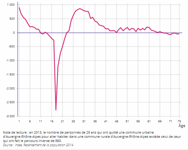 insee AURA graphique