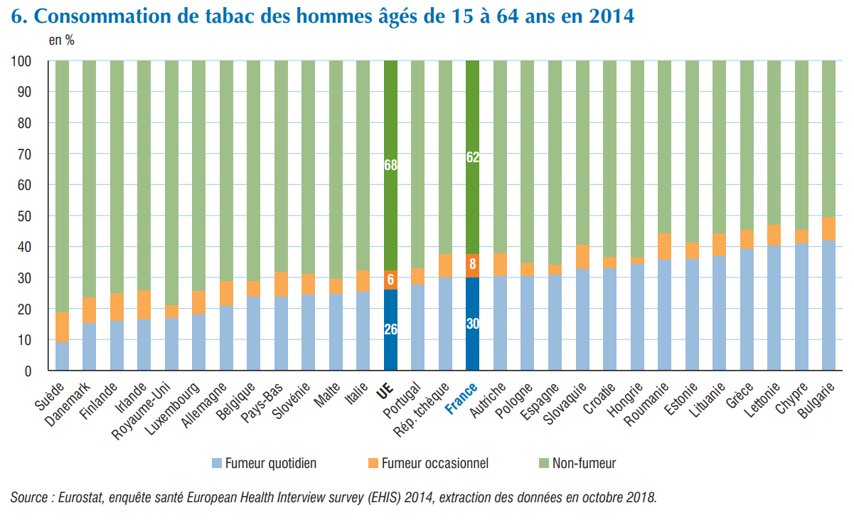 consommation de tabac des hommes adultes UE France 2014