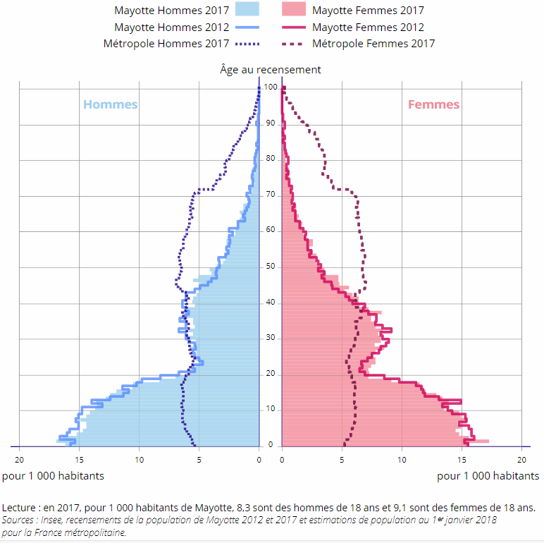 pyramide ages mayotte metropole