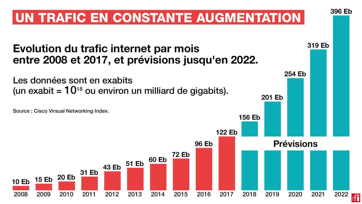 graphique trafic constante augmentation