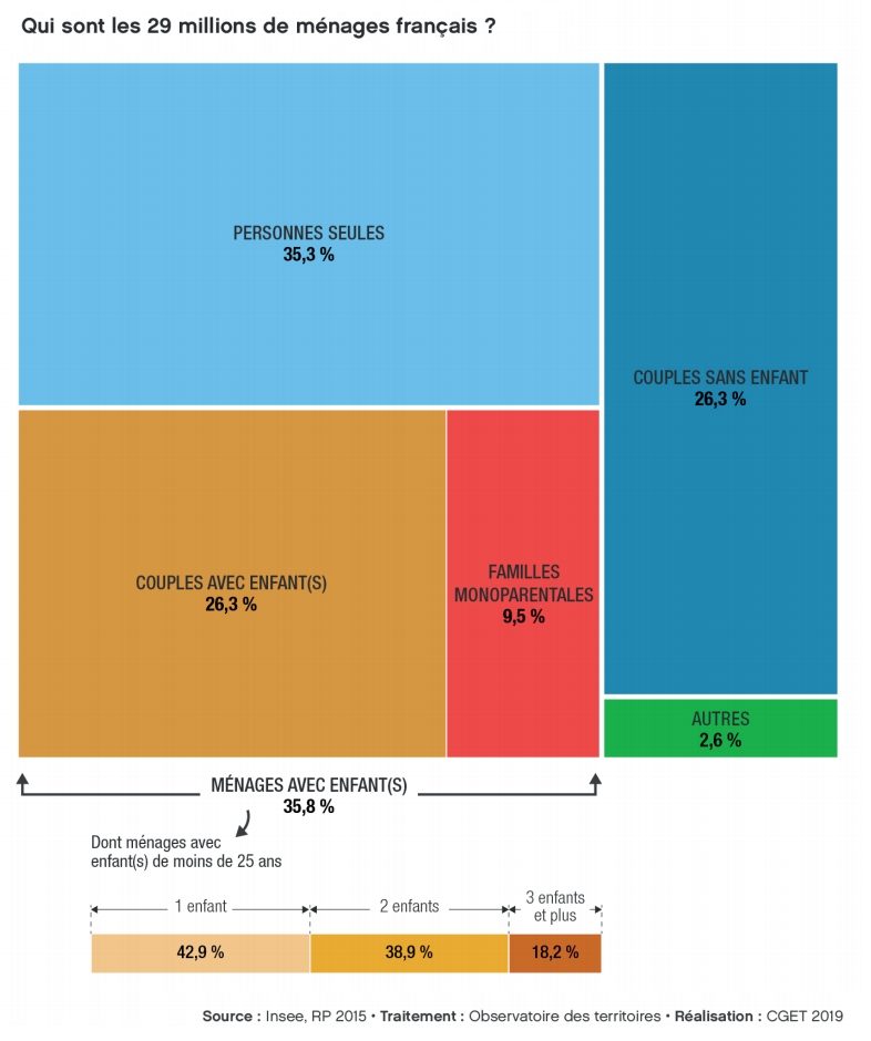qui sont les 29 millions de ménages français