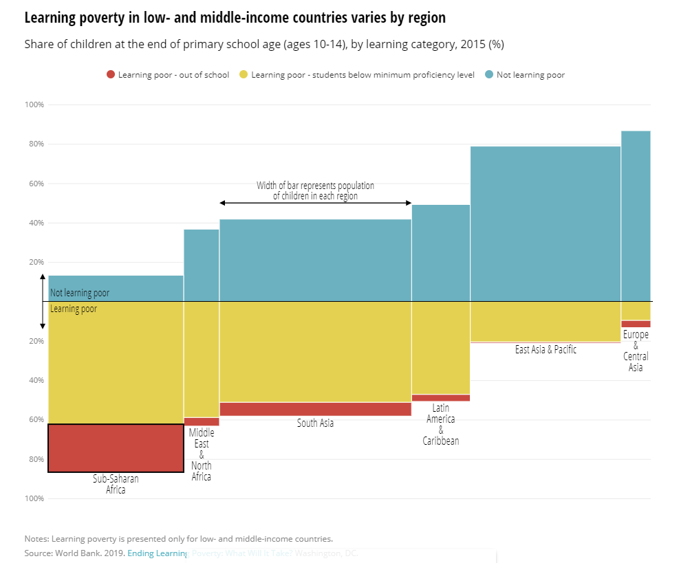 banque mondiale education 2015