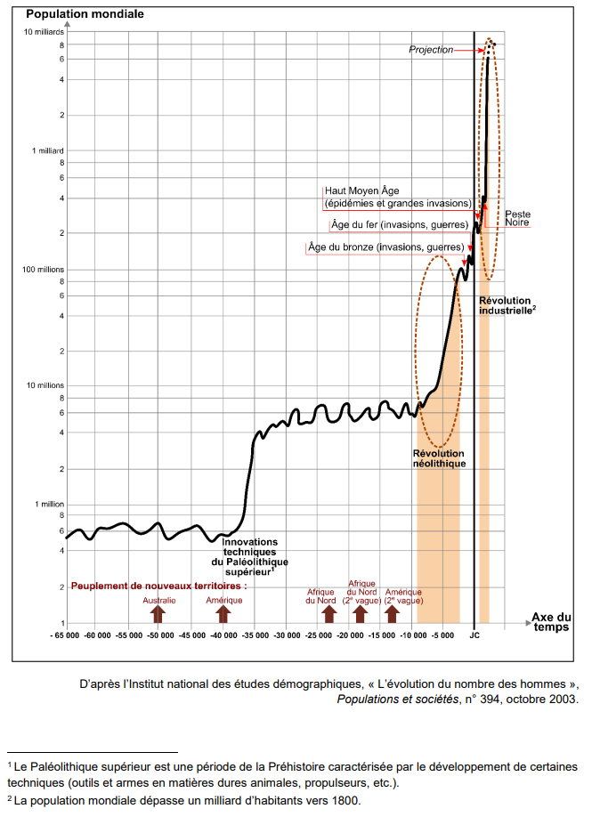 sujet bac 2022 pop mondiale neolithique auj