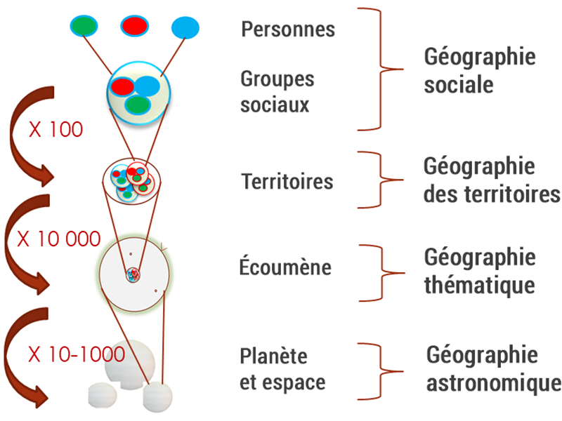 Hiérarchie des systèmes géographiques