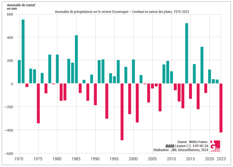 Crise de l’eau à Mayotte : anomalies de précipitations en saison des pluies (1970–2023)