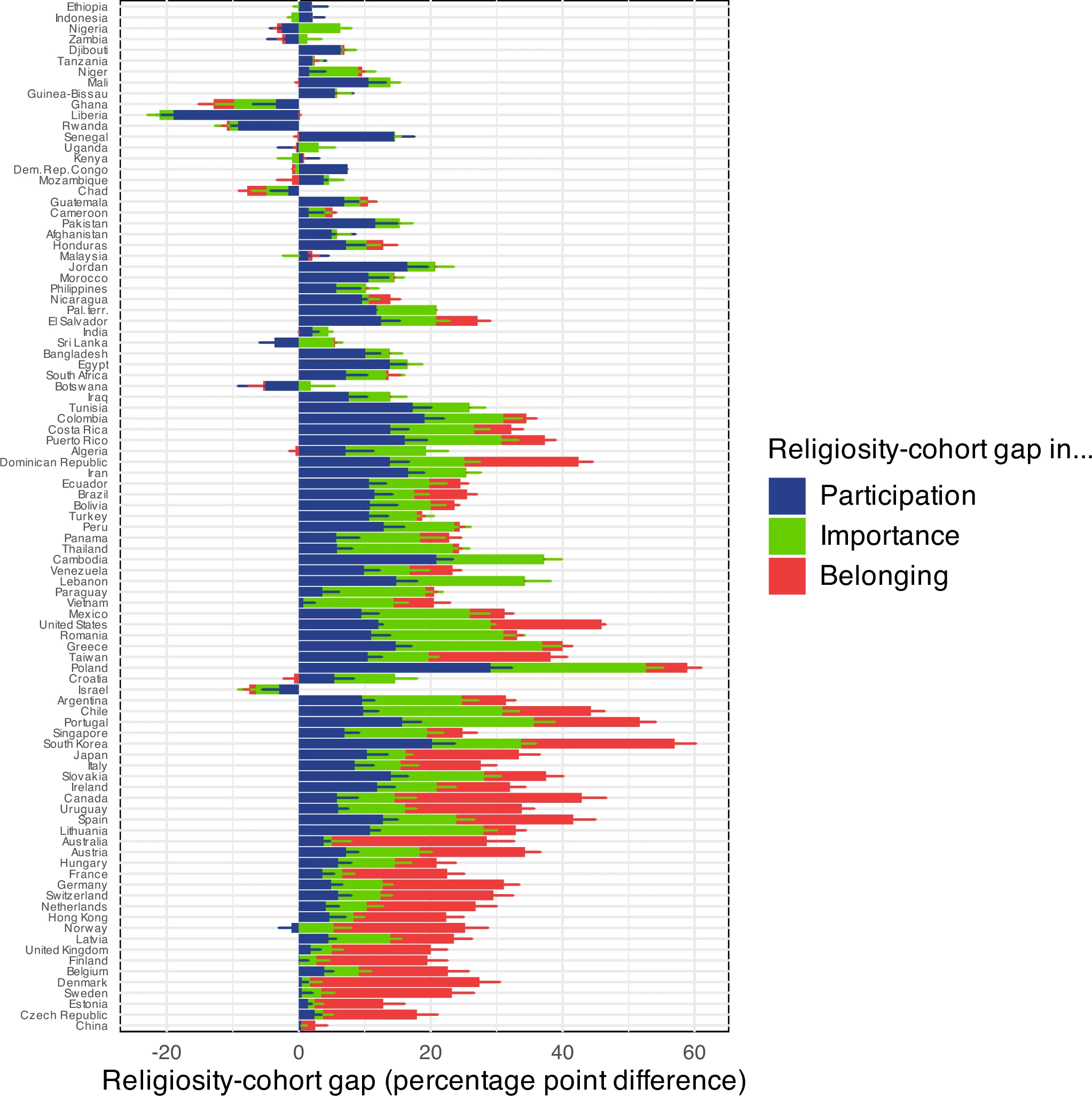 recul de la religion et de la religiosité dans le monde