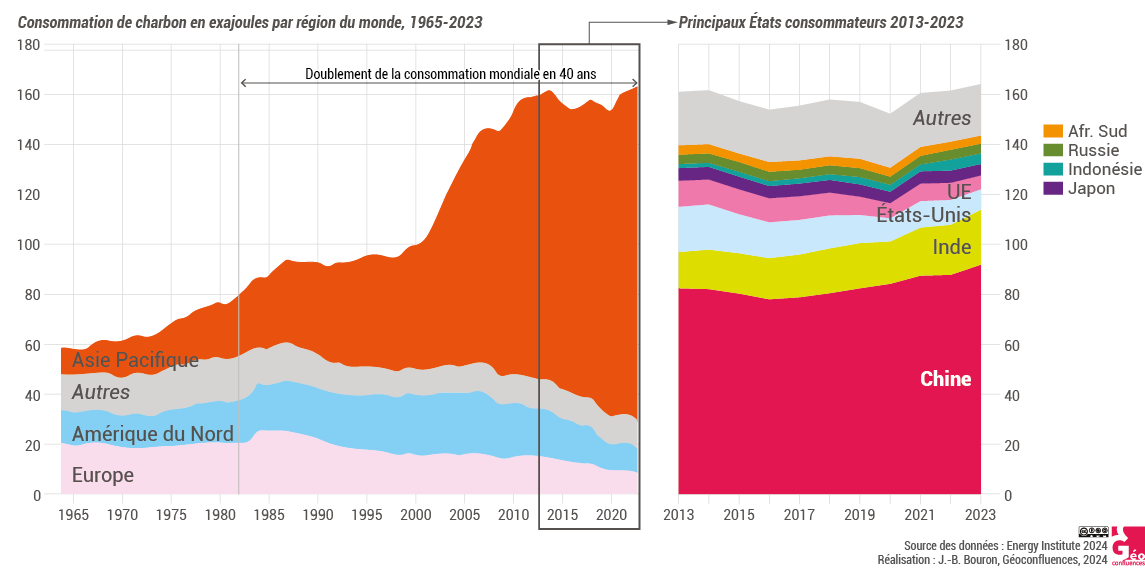 Charbon consommation mondiale par pays et région