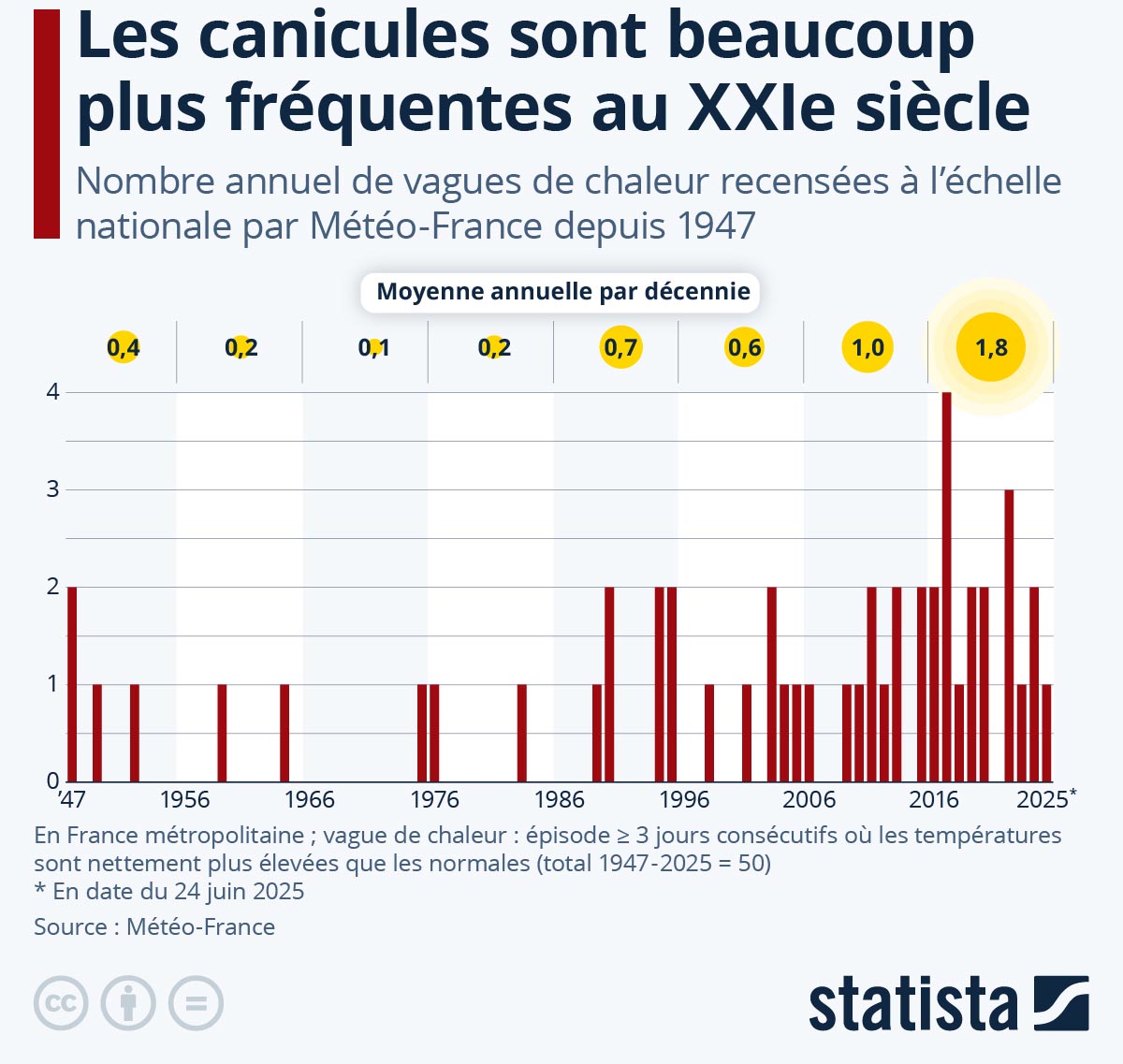 canicules 1947 2024 statista