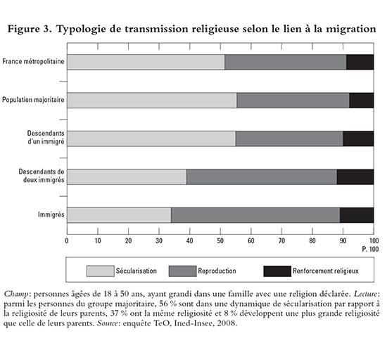 Typologie de transmission religieuse selon le lien à la migration